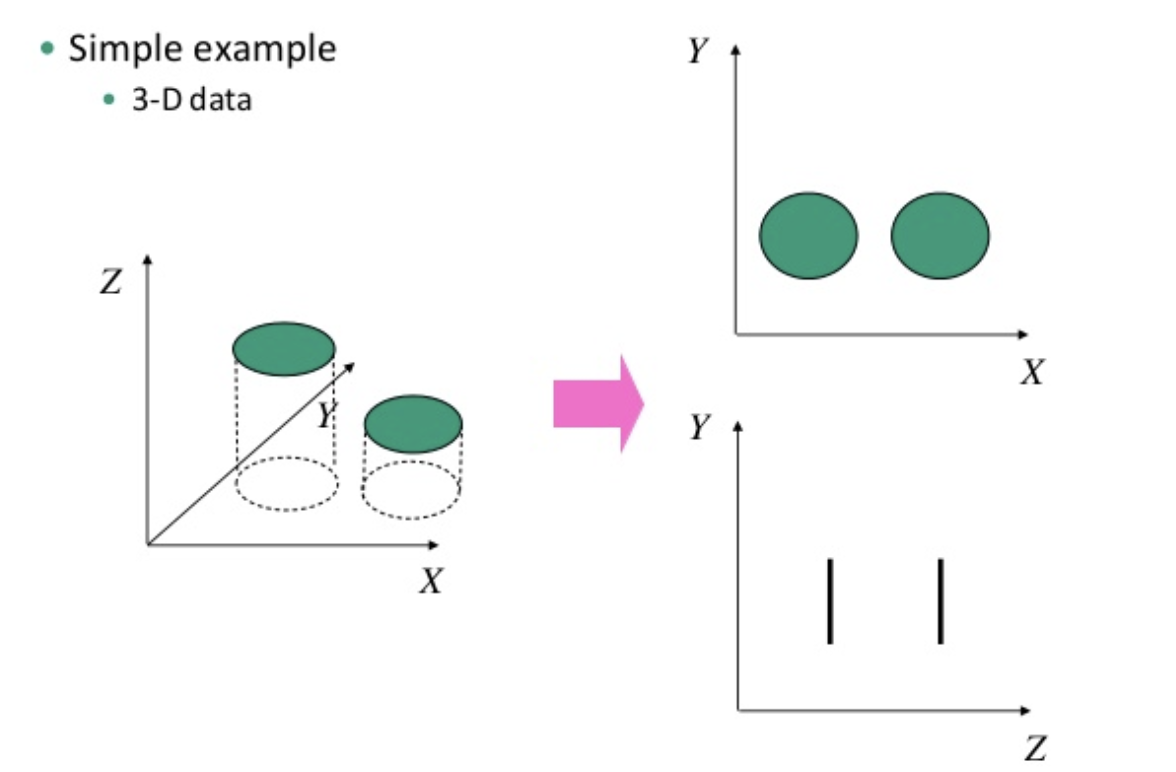 Dimension Reduction Example